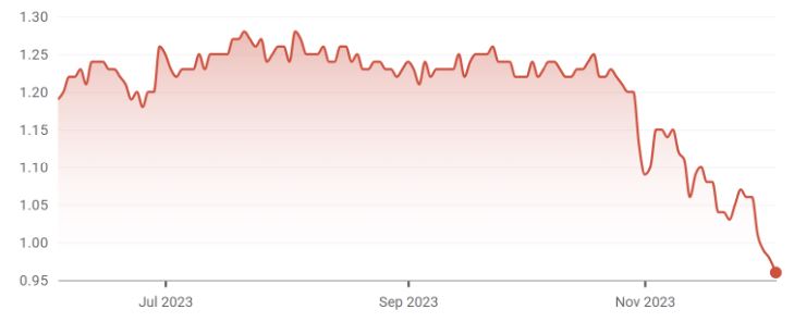 Can you guess the day Arvida announced a 25% increase in debt?  Source NZX 