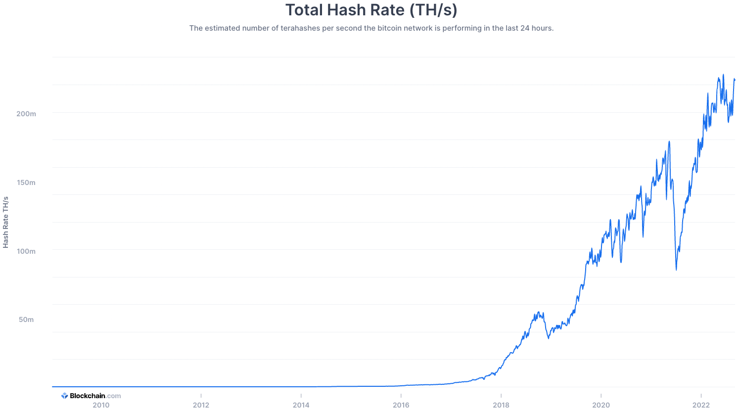 The market continues to demand energy for bitcoin’s security model (Source: Blockchain.com)