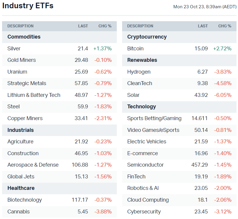 US-listed sector ETFs (Source: Market Index)