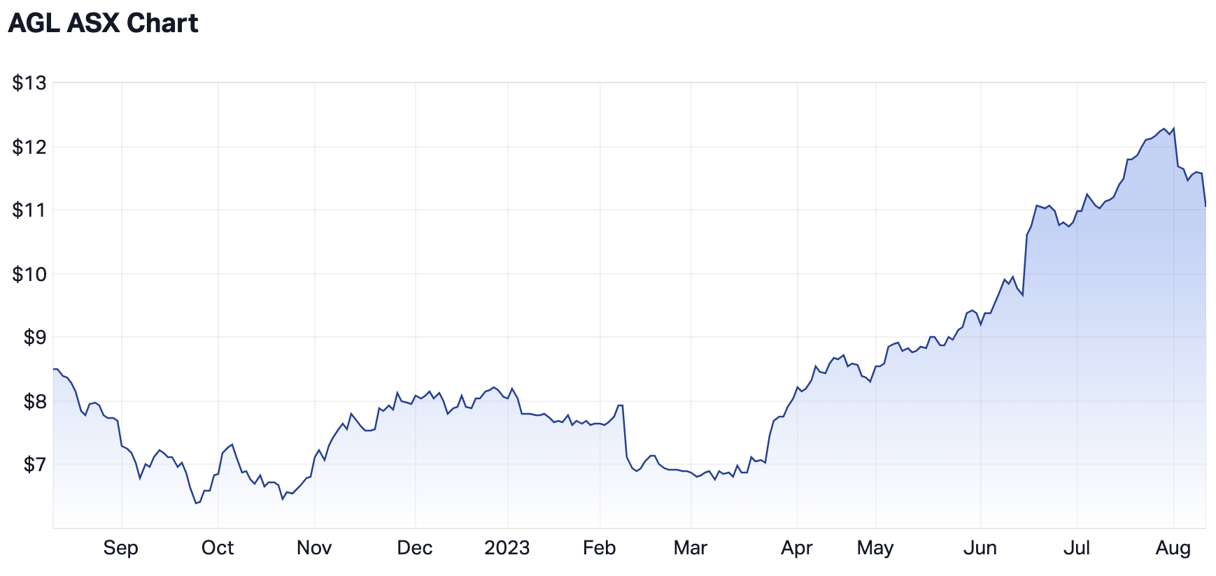 The utility company's 12-month share price (Source: Market Index)