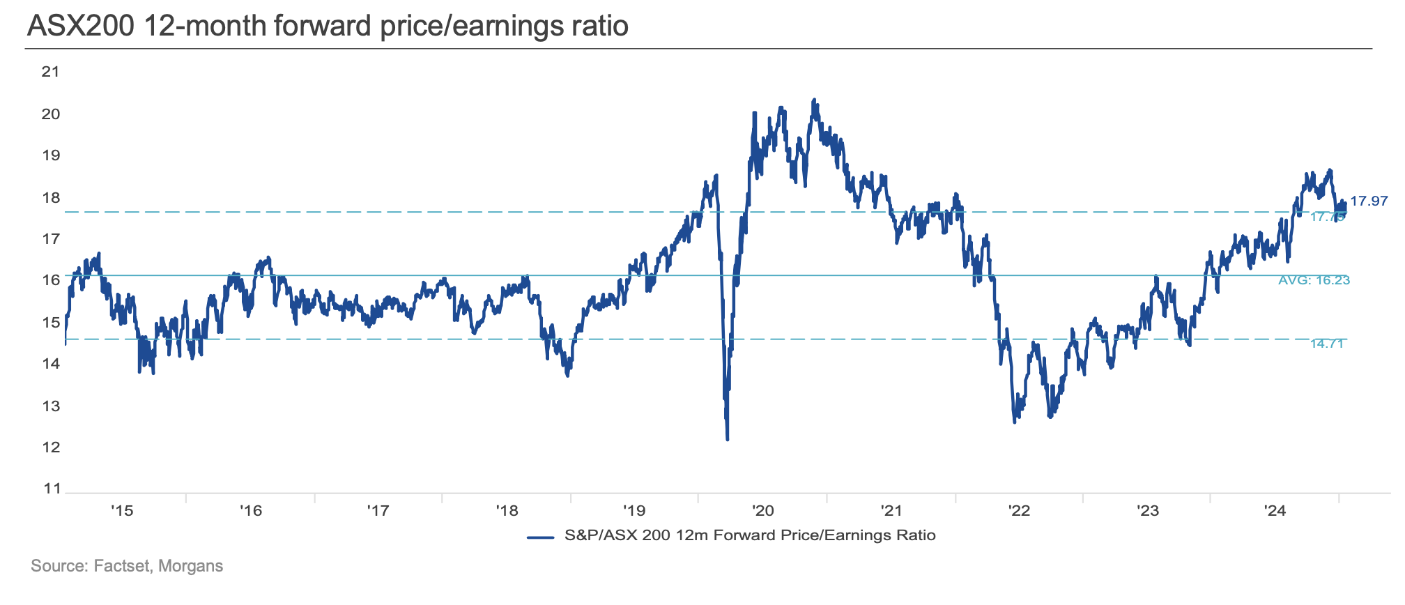 ASX 200 12-month forward price/earnings ratio (Source: Factset, Morgans)