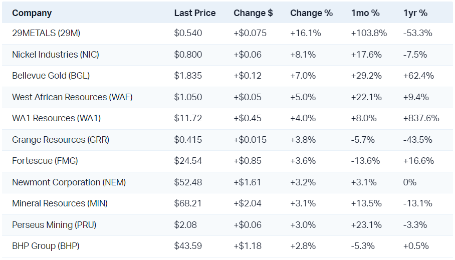 It's been a great start to the week for ASX resources stocks