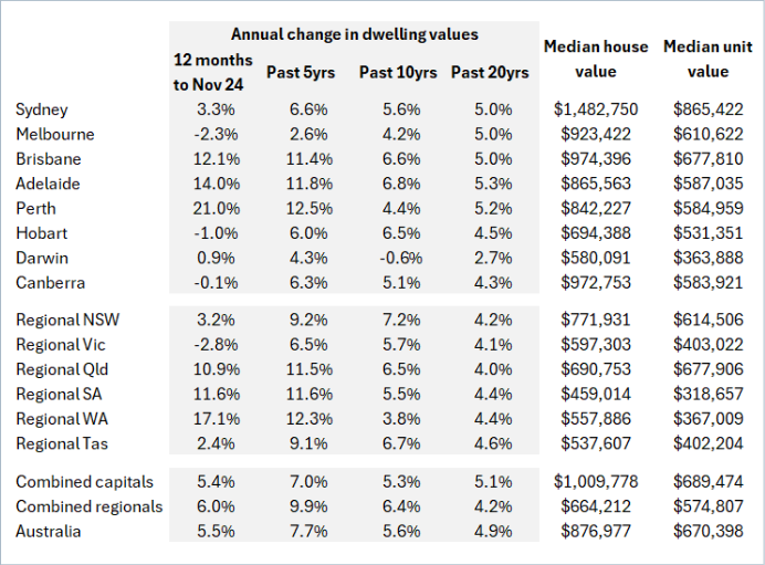 Figure 1: Summary of housing value movements to end of November 2024. Source: CoreLogic