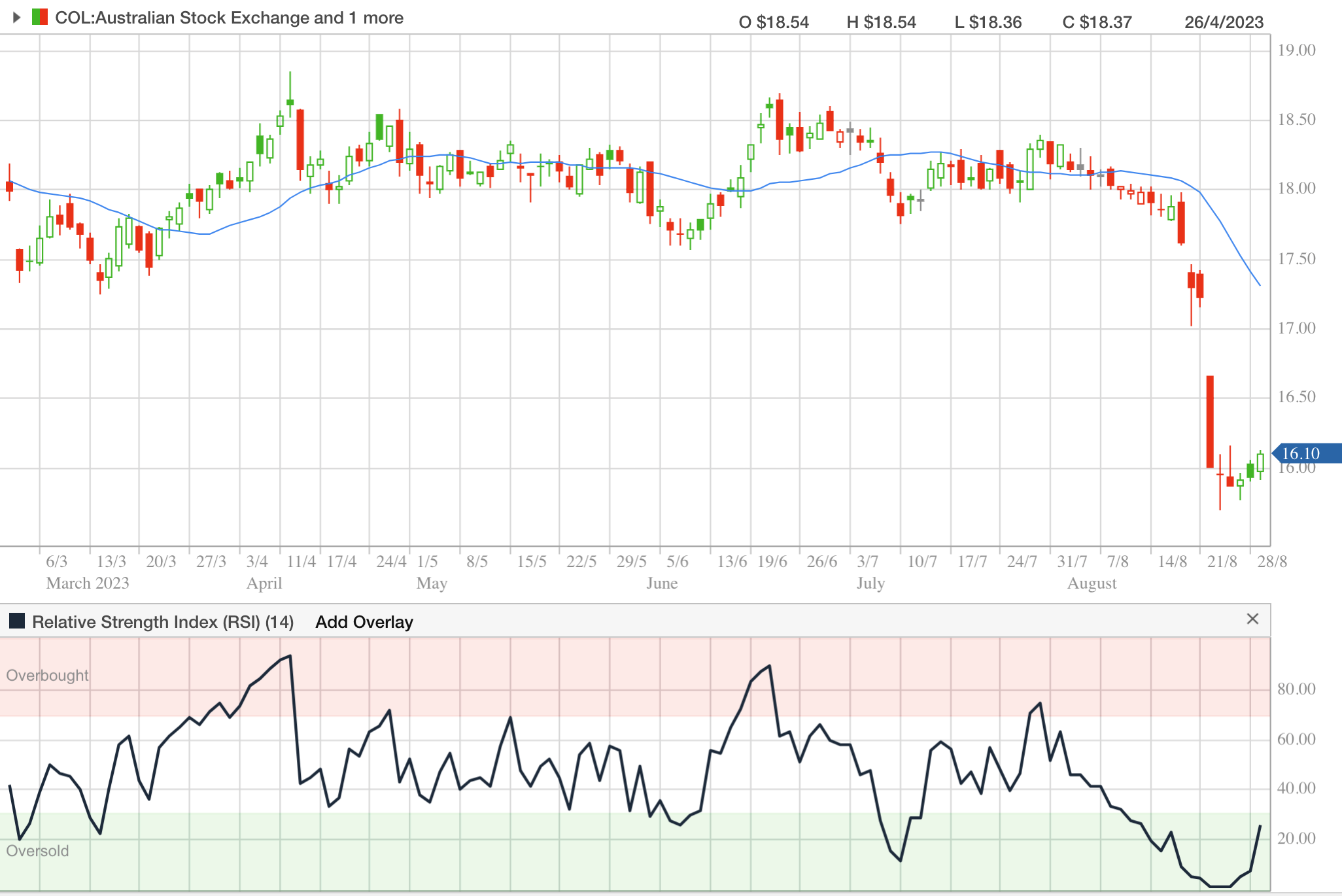 Coles Group's RSI dipped well below 20 in recent weeks (Source: CommSec).