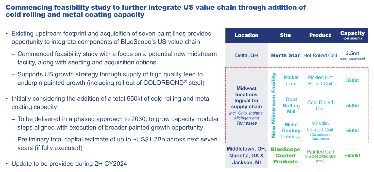 Source: BlueScope 1H24 Financial Presentation