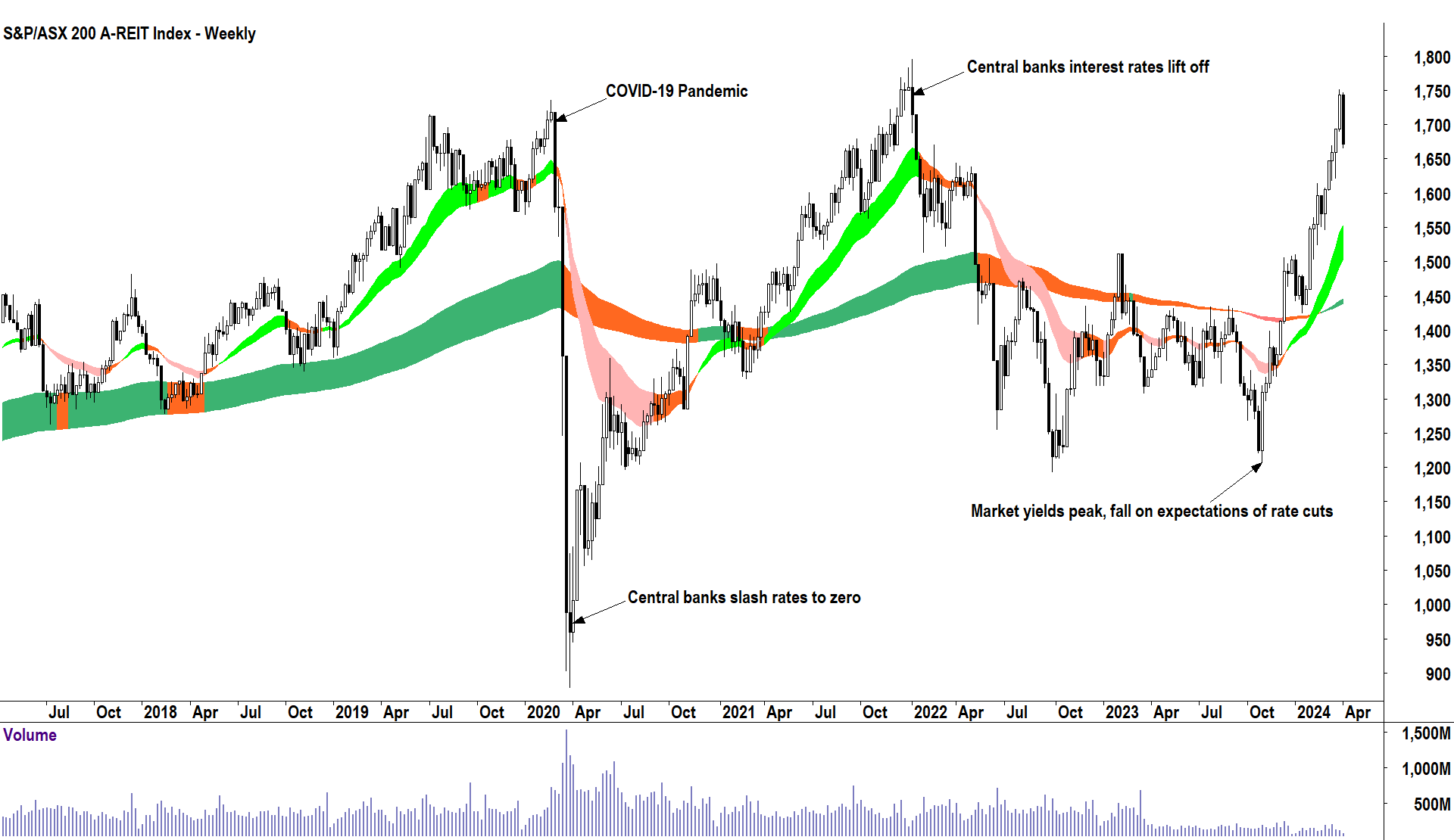 S&P ASX 200 Real Estate Investment Trust REIT sector index chart (ASX XPJ)