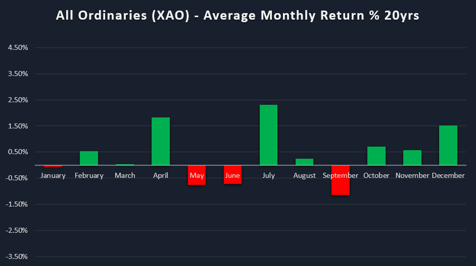 Average monthly returns All Ordinaries Index (XAO) last 20 years