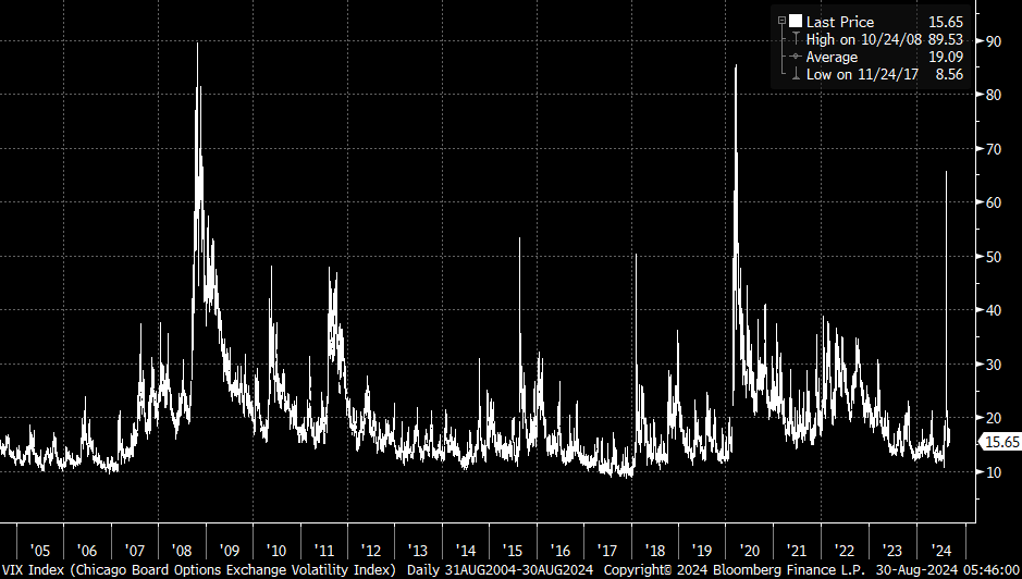 Source: Bloomberg