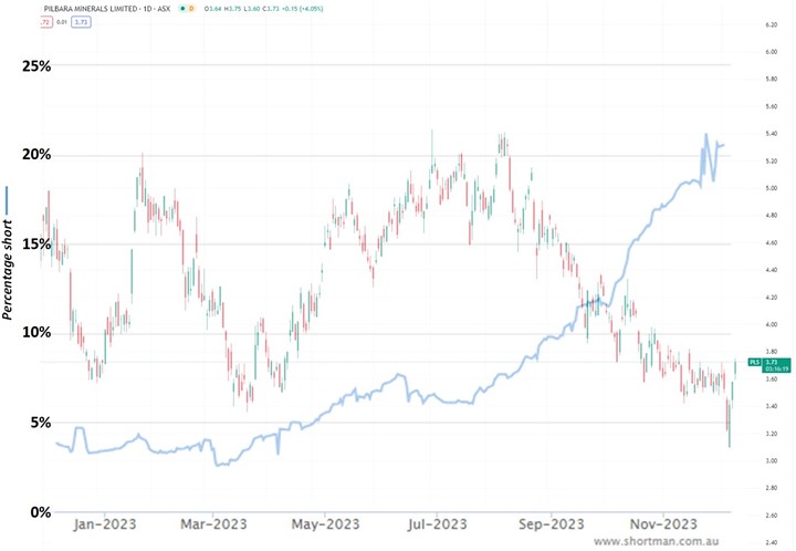 Around 10% ($1.2B) of the short in Pilbara has been initiated since October below the current price of $3.90