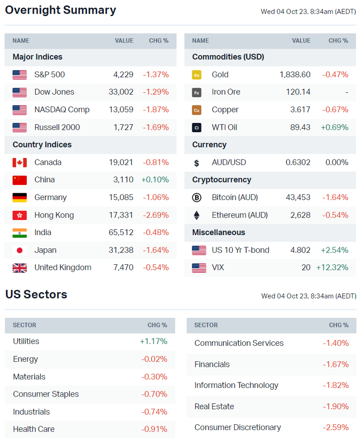 Source: Market Index