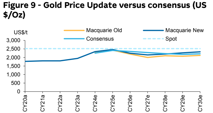 Source: Macquarie