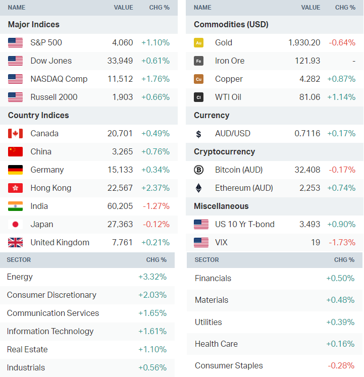 Source: Market Index