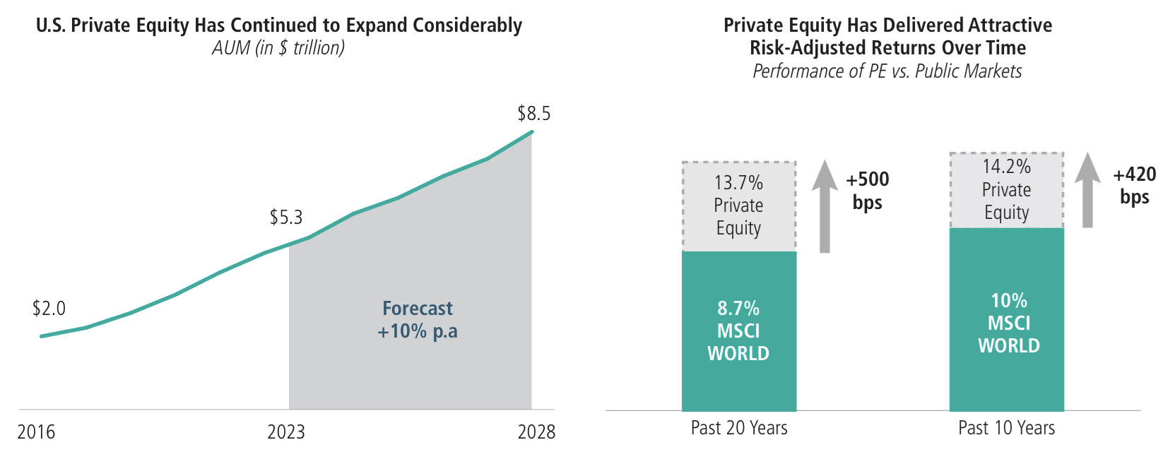 Source: Left chart: Preqin. AUM figures exclude funds denominated in Yuan Renminbi. And values are as of year-end. To avoid double-counting, the total excludes secondaries and funds of funds. Right chart: Private equity data from Burgiss. Represents pooled horizon IRR for Global Private Equity as of 2024 Q1, which is the latest data available. Public market data represent returns from the MSCI World Index, data of 2024 Q1. The benchmark performance is presented for illustrative purposes only to show general trends in the market for the relevant periods shown. The investment objectives and strategies of the benchmarks may be different than the investment objectives and strategies of a particular private fund, and may have different risk and reward profiles. A variety of factors may cause this comparison to be an inaccurate benchmark for any particular type of fund and the benchmarks do not necessarily represent the actual investment strategy of a fund. It should not be assumed that any correlations to the benchmark based on historical returns would persist in the future. Past performance is no guarantee of future results. Indexes are unmanaged and are not available for direct investment.