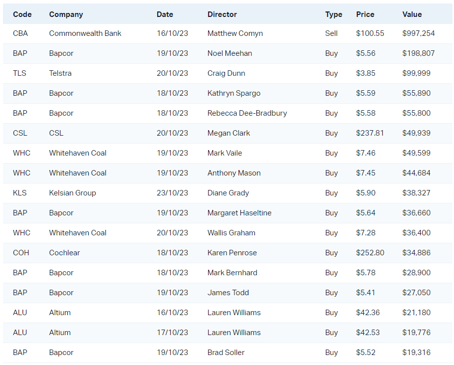 ASX 200 director trades between 16-23 October sorted by value (Source: Market Index)