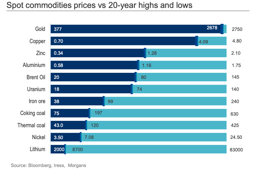 Spot commodities prices vs 20-year highs and lows (Source: Bloomberg, Iress, Morgans)