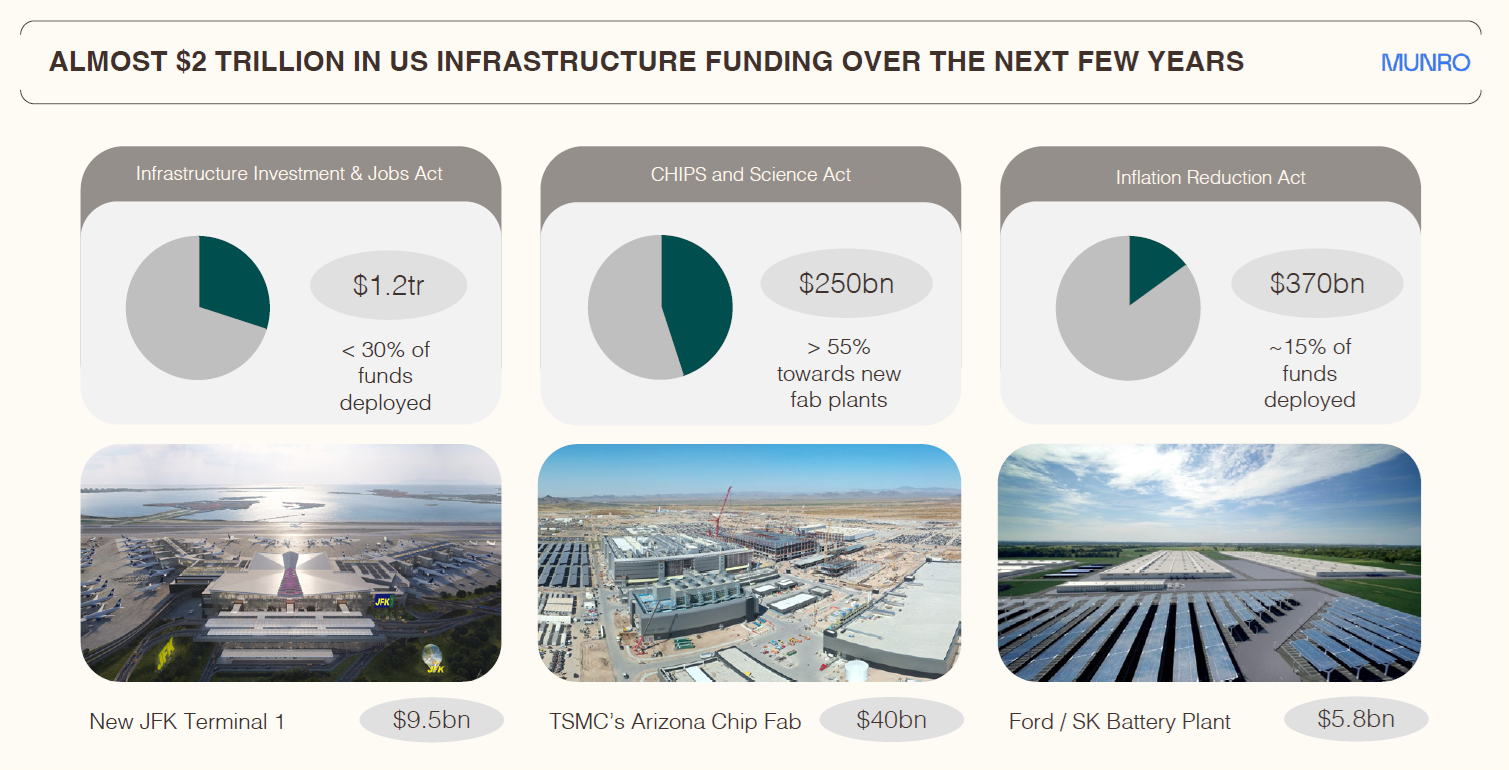 Sources: Munro estimates, Climate Program Portal, CRH, Morgan Stanley, 18 November 2024. All numbers are in USD.