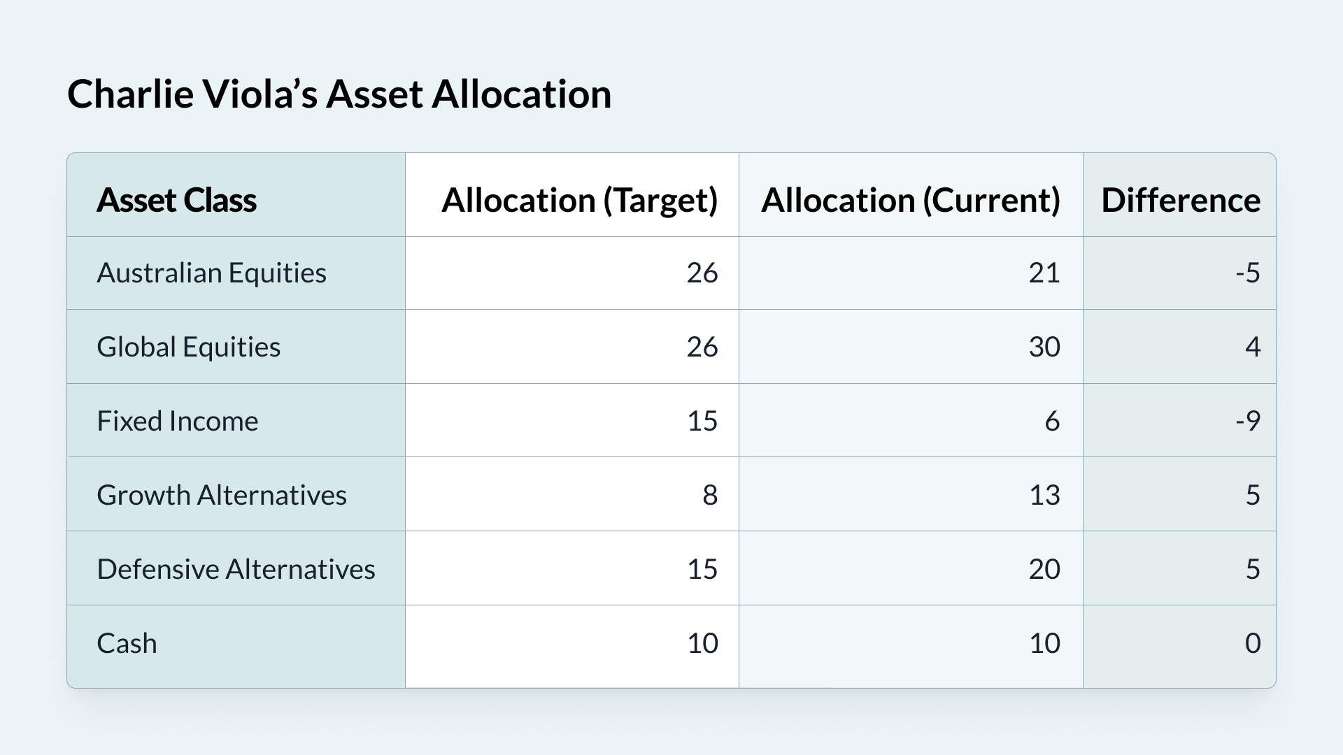 Image: Charlie Viola's Asset Allocation for 2025