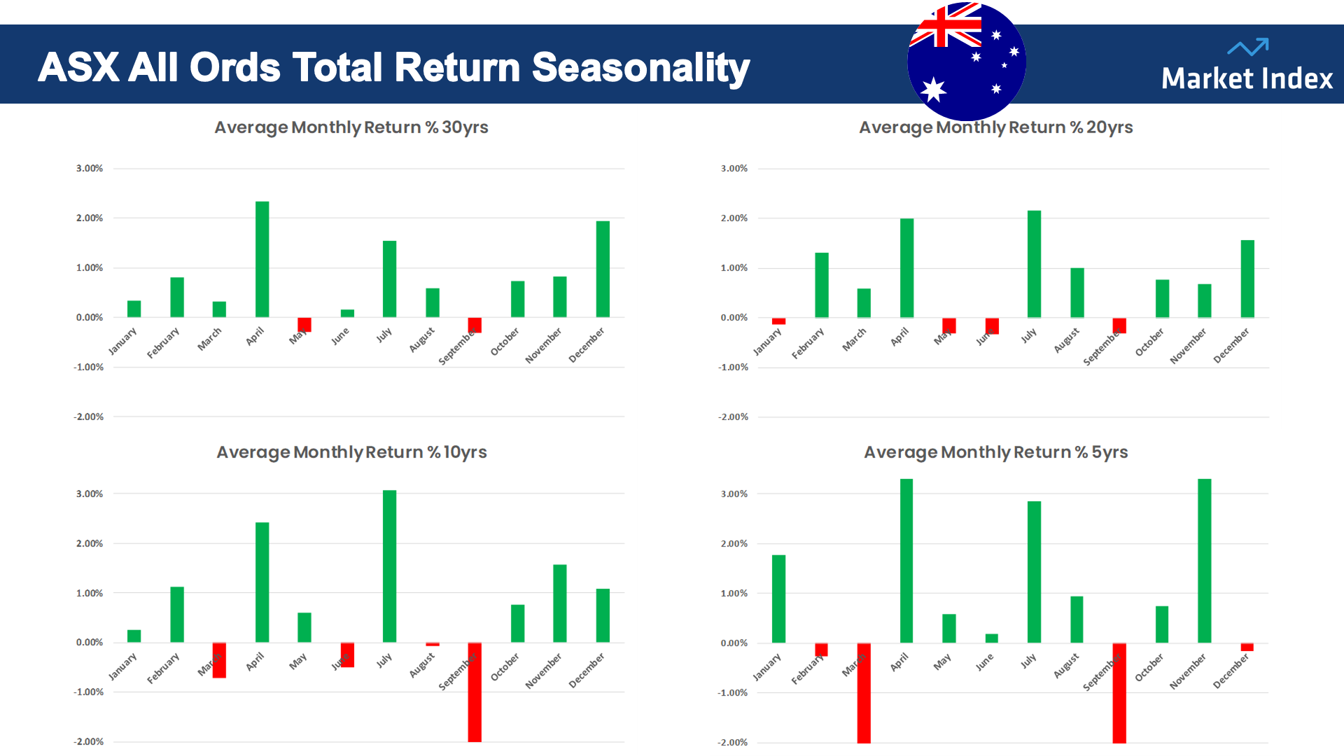 All Ordinaries Total Return Index average monthly performance last thirty years (data excludes Nov 2023)