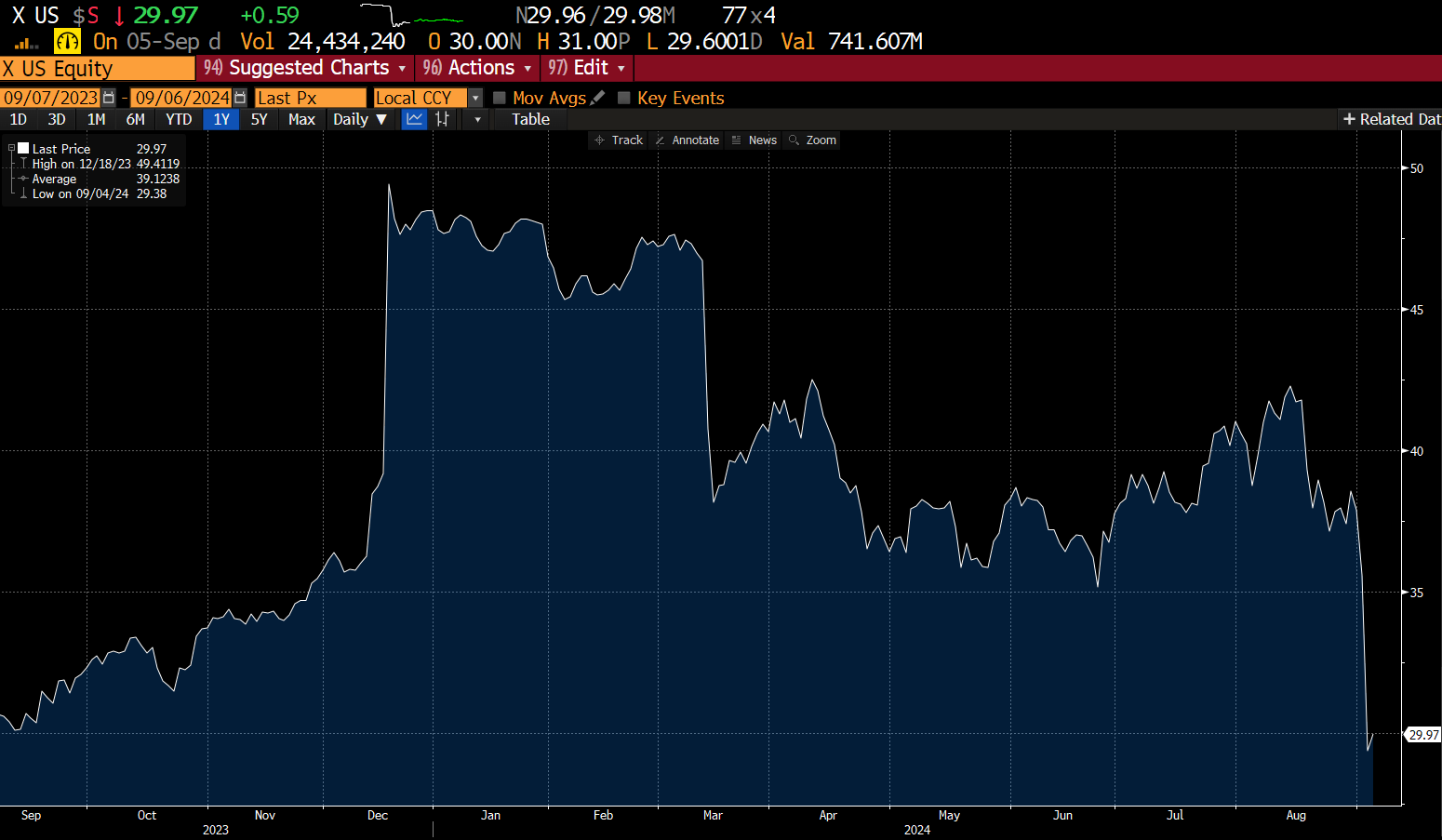 U.S. Steel Price - Source: Bloomberg