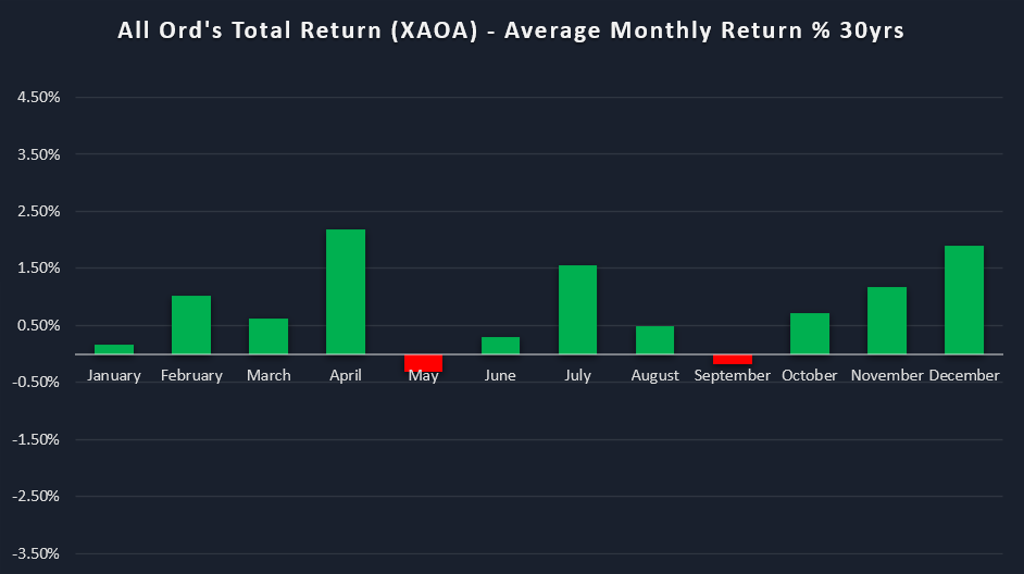 Average monthly returns All Ordinaries Total Return Index (XAO) last 30 years