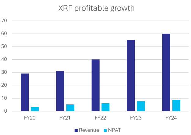 Source: XRF Scientific, Seneca Financial Solutions