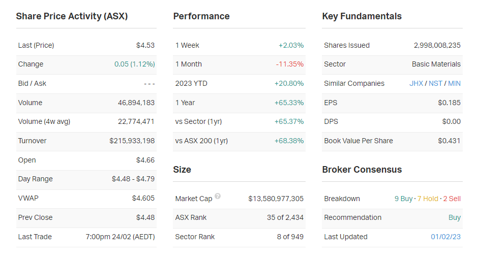 Key company data for PLS (Source: Market Index, Monday 27 February)