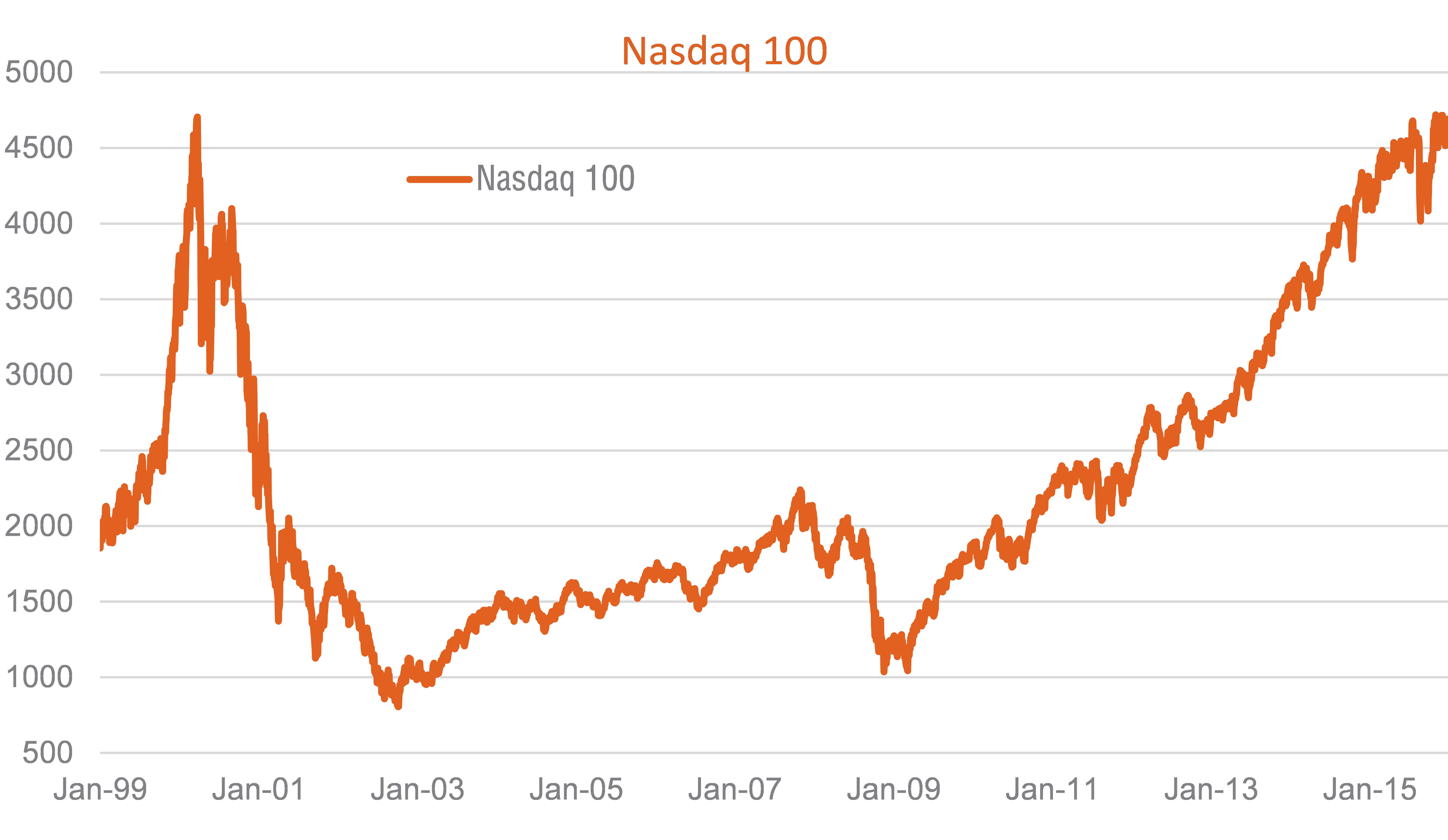 Source: BetaShares. The performance of the NASDAQ 100 during the tech bust and recovery. Past performance is not an indicator of future performance.