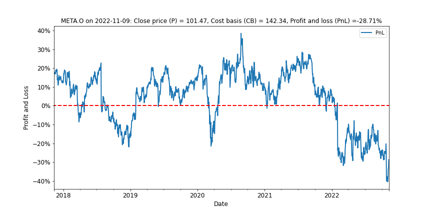 Exhibit 13: Meta rallied recently to reduce the unrealized loss to less than -30%