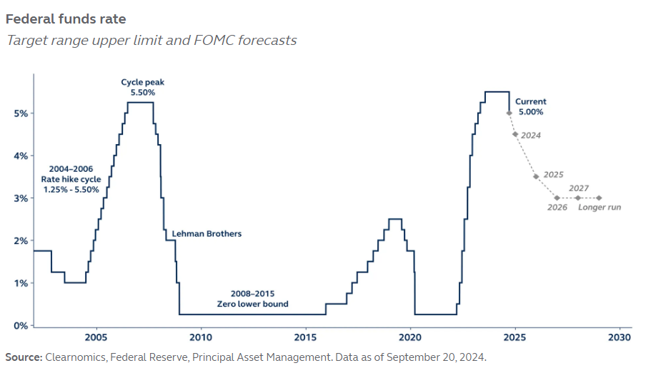 Principal Asset Management