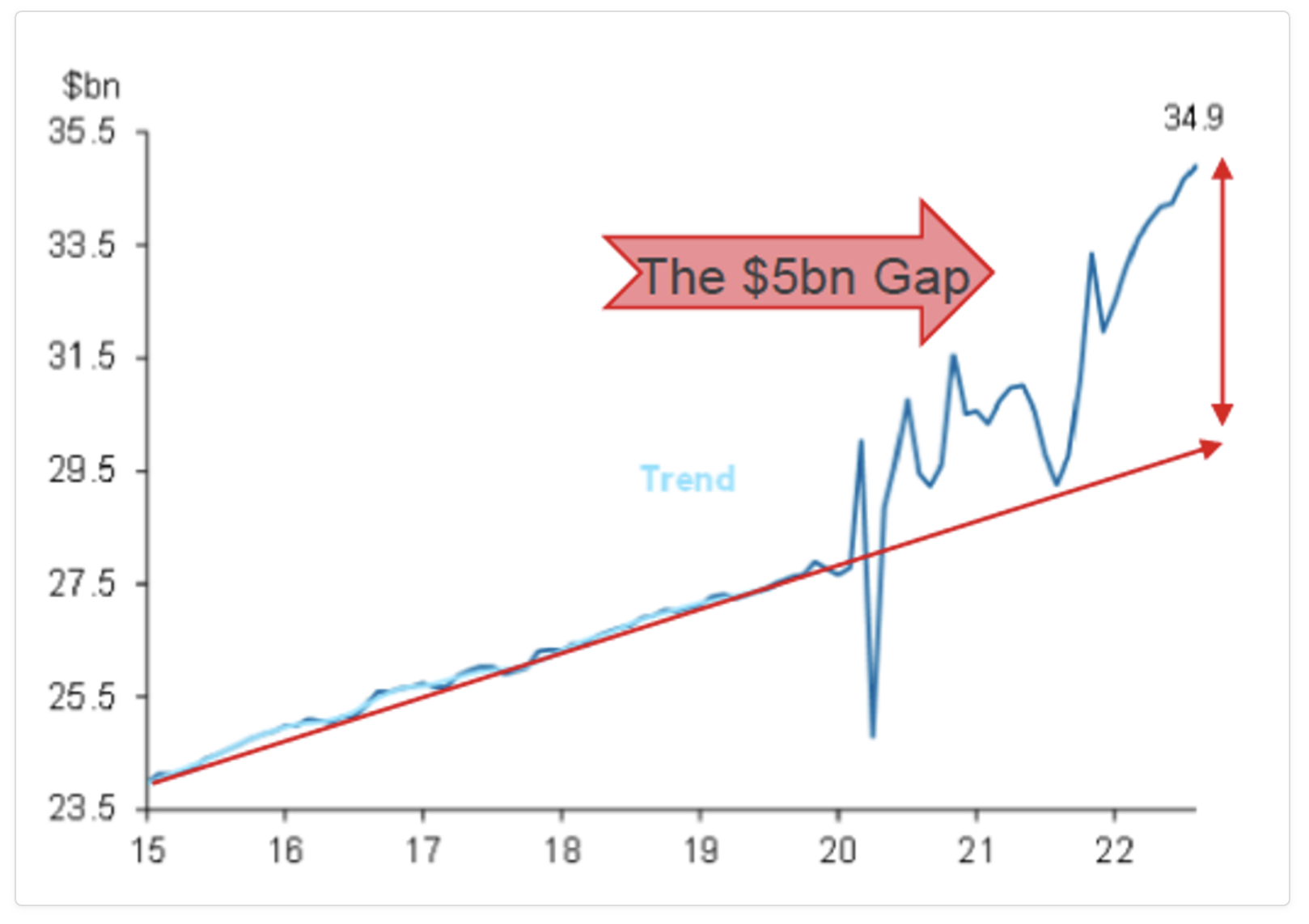 Source: ABS, Macquarie Research