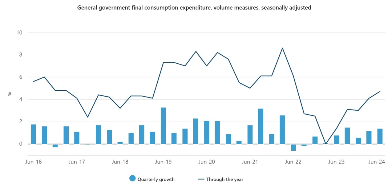 Source: Australian Bureau of Statistics, Australian National Accounts, National Income, Expenditure and Product June 2024