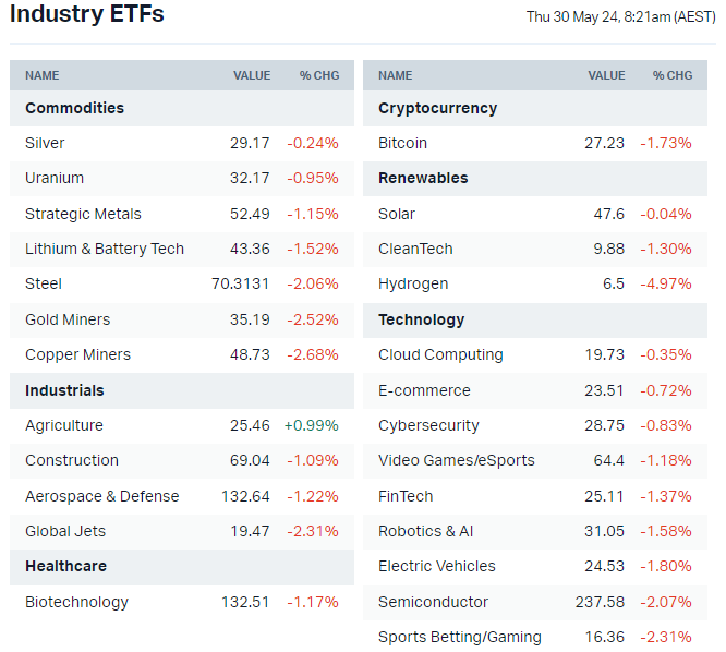 US-listed sector ETFs (Source: Market Index)