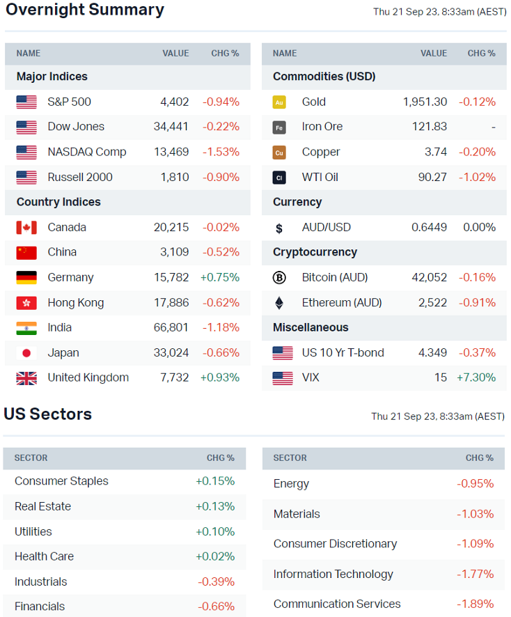 Source: Market Index