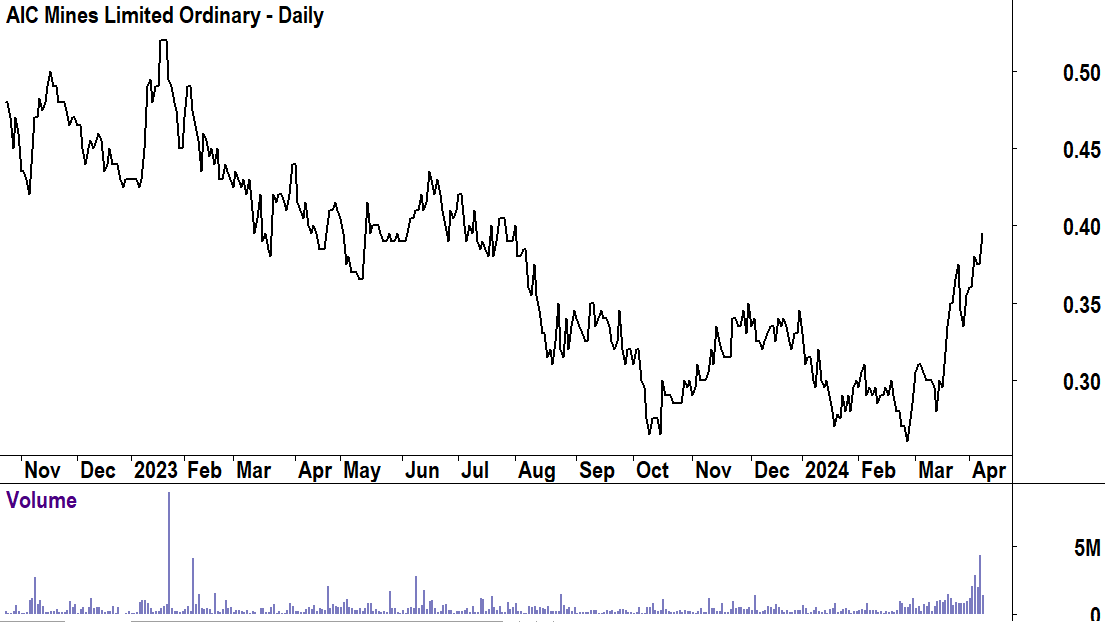 AIC Mines basic price chart