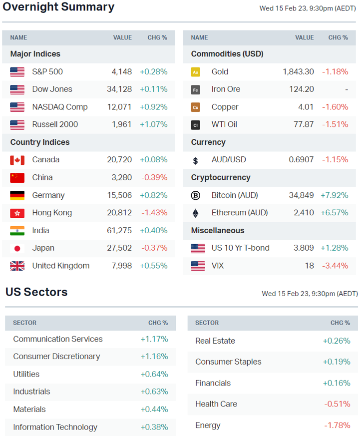 Source: Market Index