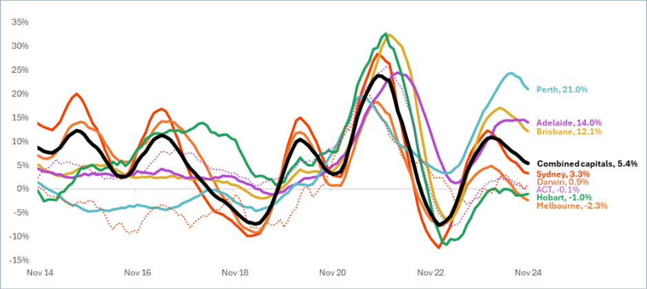 Figure 2: Annual change in capital city dwelling values over the past 10 years. Source: CoreLogic