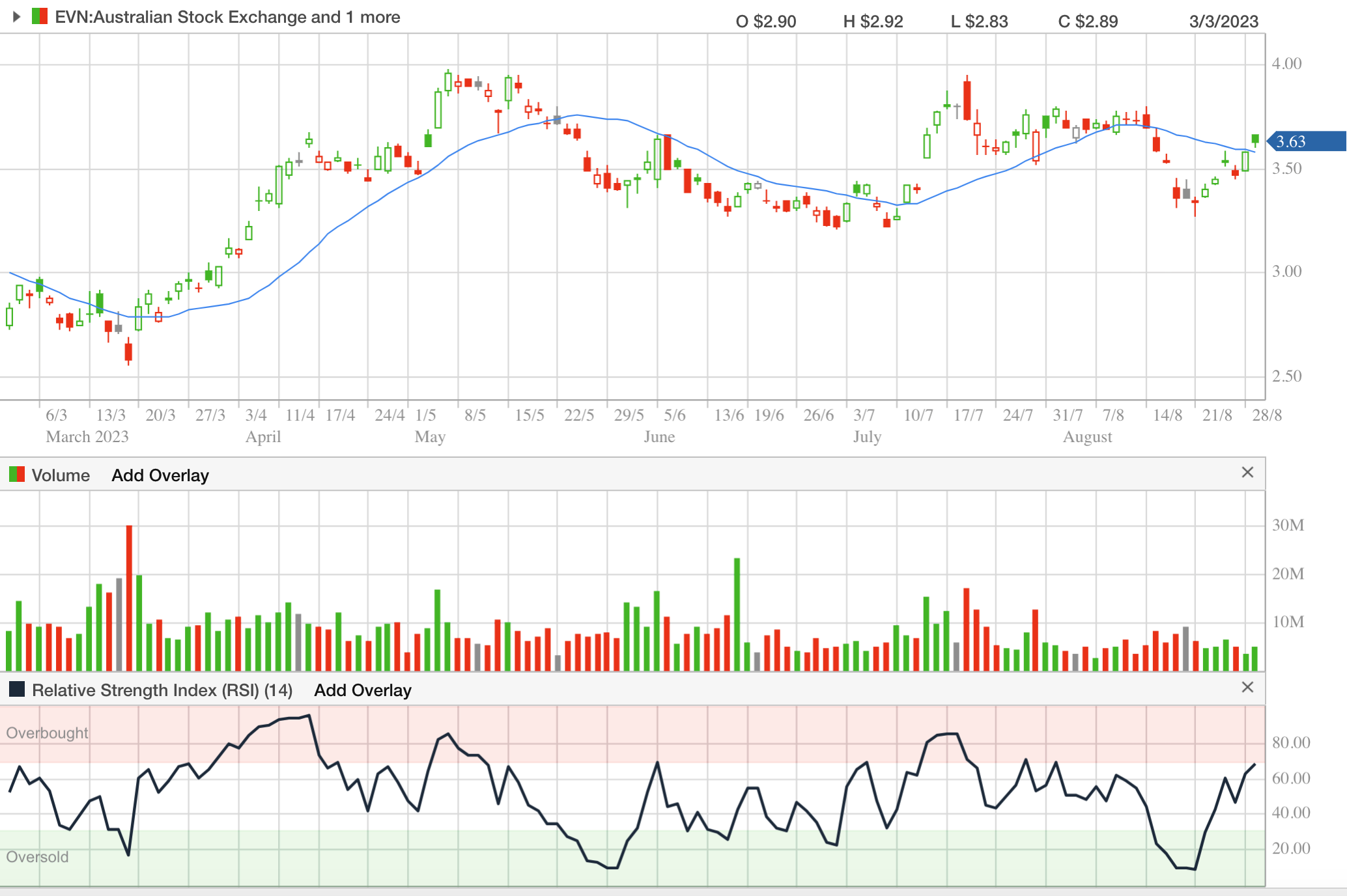 Evolution Minerals' RSI tracked below 20 again following the FY23 result (Source: CommSec)