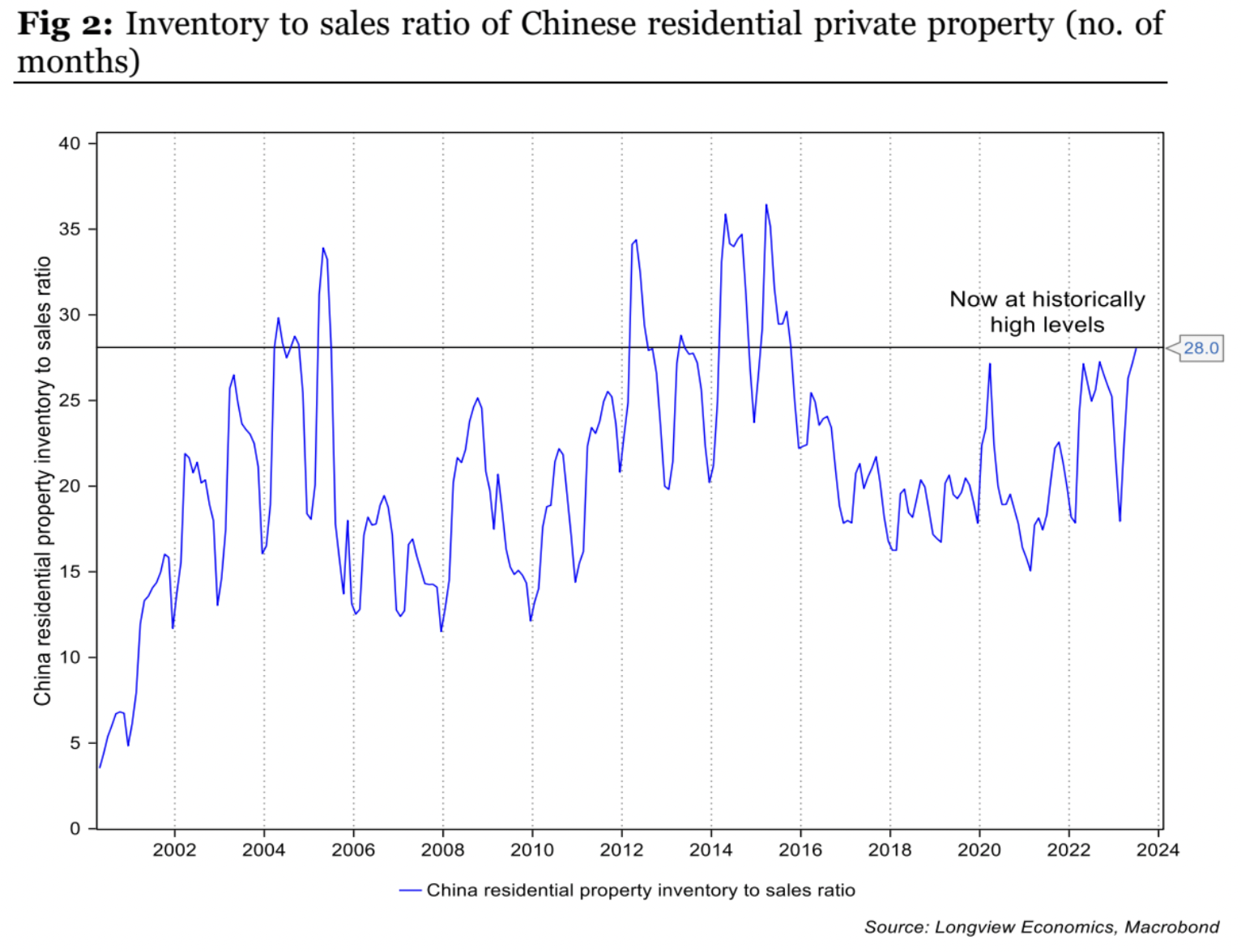 * As officials continue to implement modest stimulus measures in their attempt to prevent a collapse (as
we’ve seen numerous times in recent months, e.g. following the Politburo meeting in July, PBoC meeting
and rate cut in August, etc.).