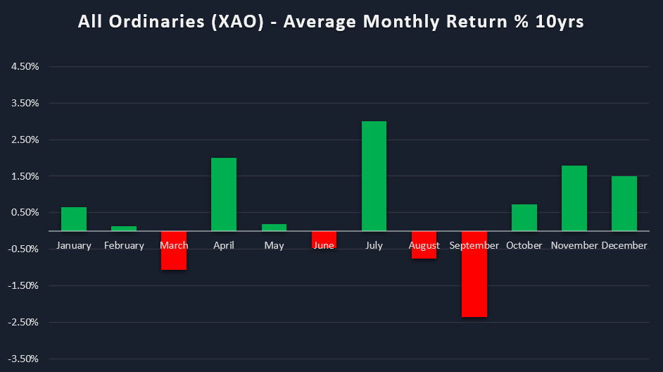 Average monthly returns All Ordinaries Index (XAO) last 10 years