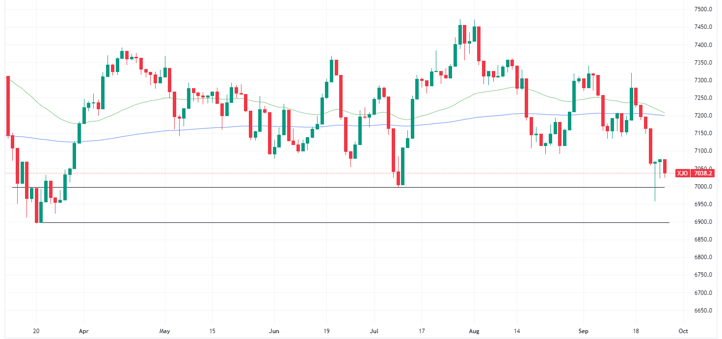 ASX 200 daily chart (Source: TradingView)