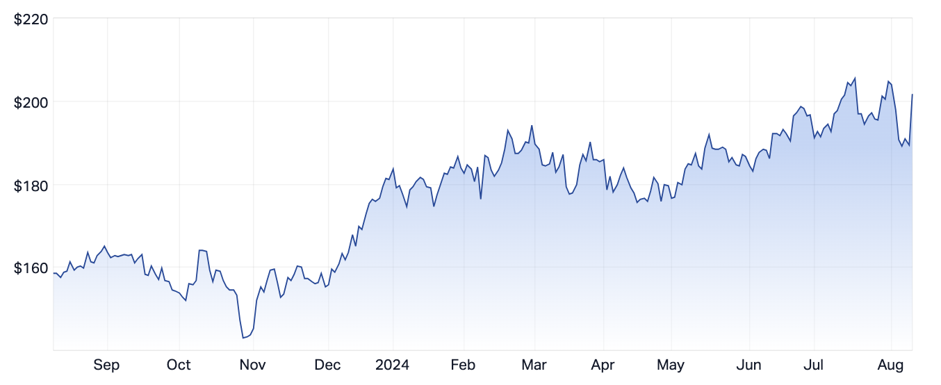 REA Group shares are up 6.4% off the back of this result to $202/share. (Source: Market Index)