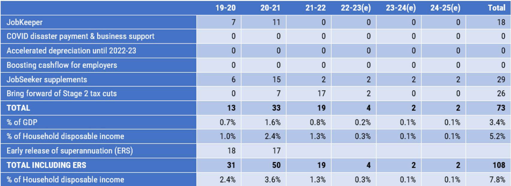 Source: Commonwealth Treasury, YarraCM.