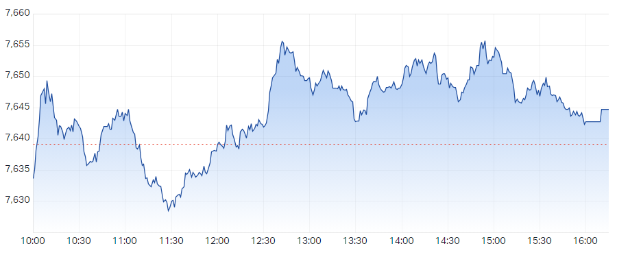 ASX 200 Session Chart