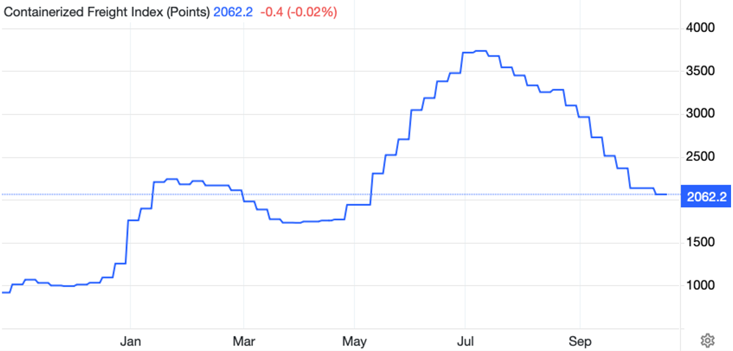 Figure 1. Container freight prices are declining. Source: Trading Economics