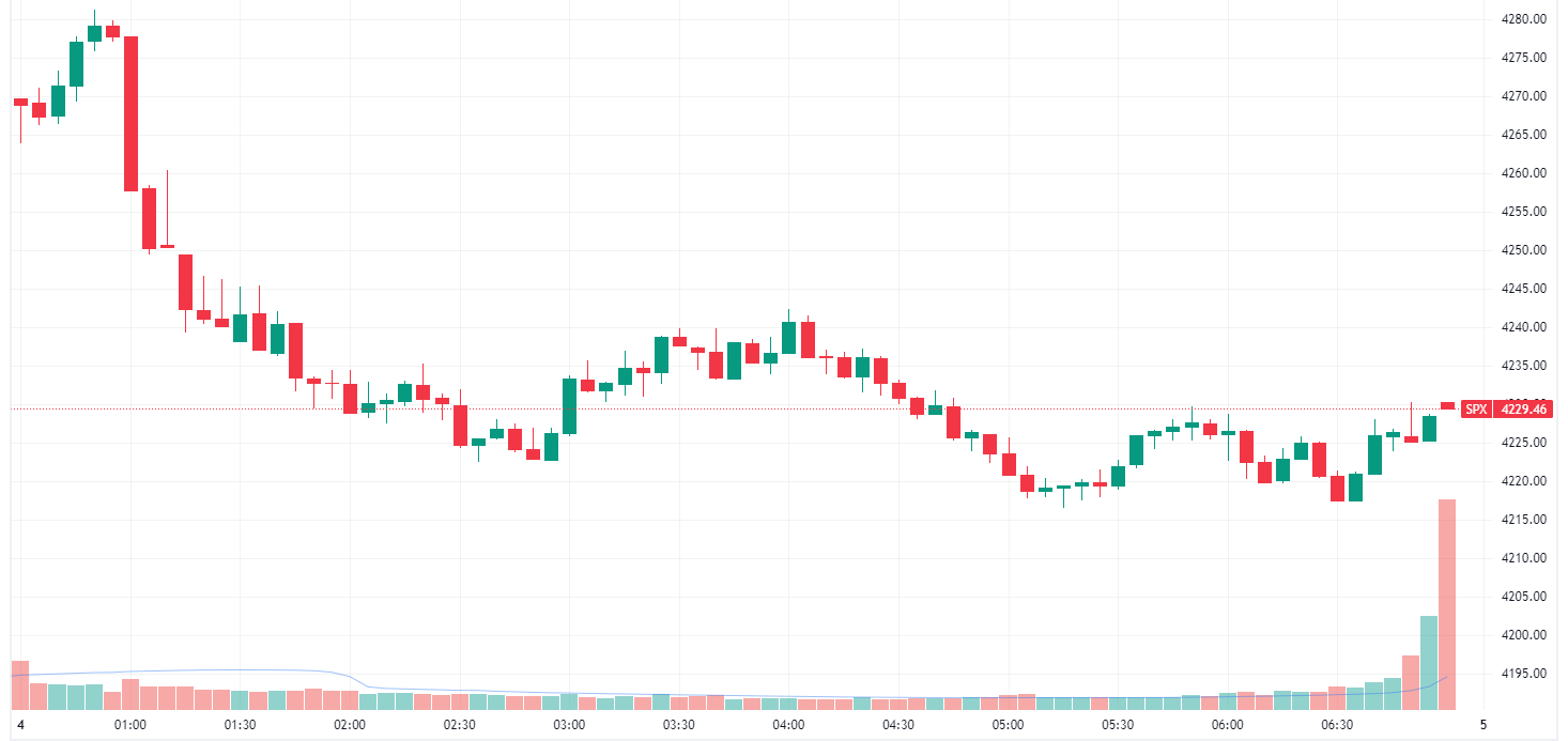 S&P 500 falls to finish near worst levels (Source: TradingView)