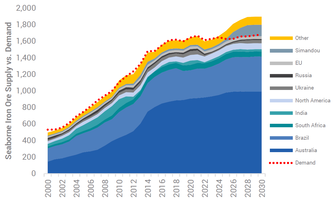 Source: YCM, UBS, Wood Mackenzie, Feb 2024.