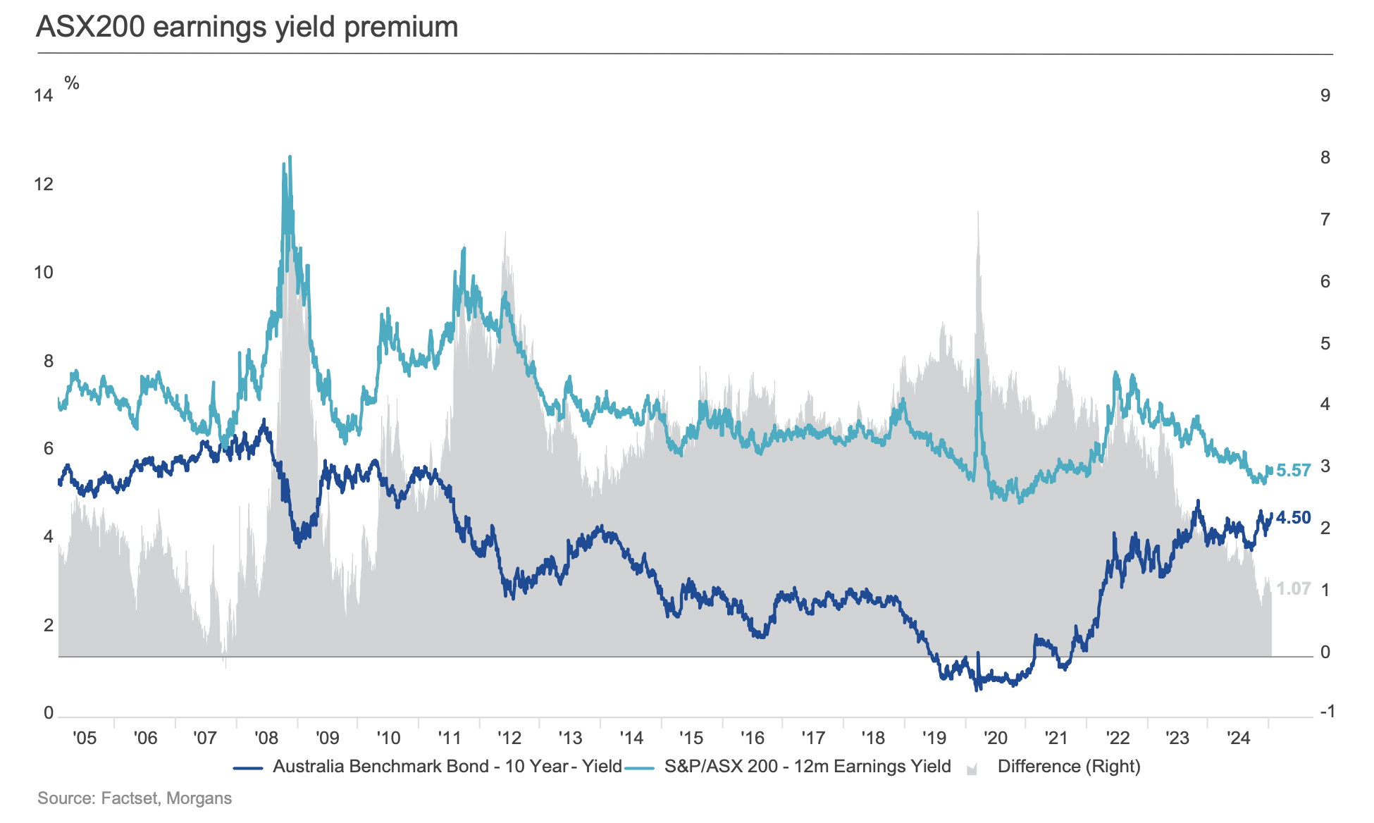 ASX200 earnings yield premium (Source: Factset, Morgans)