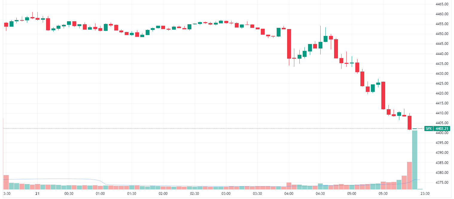 S&P 500 sells off intraday to finish at worst levels (Source: TradingView)