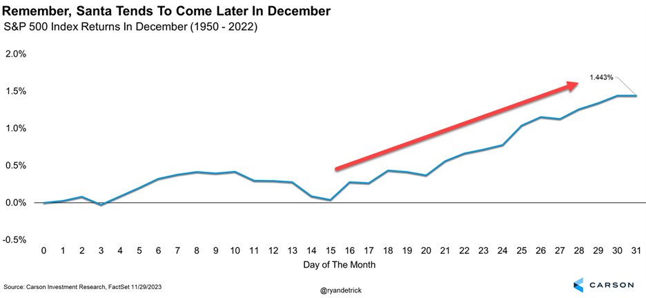 Source: Carson Investment Research, FactSet