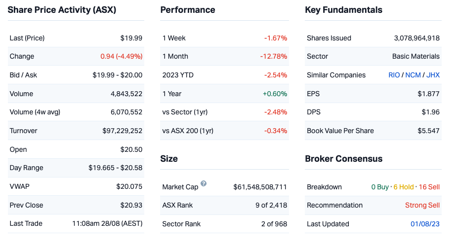 Source: Market Index